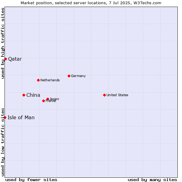 Market position of China and territories vs. Qatar vs. Isle of Man