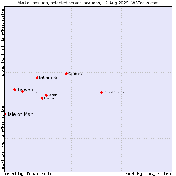 Market position of China and territories vs. Taiwan vs. Isle of Man