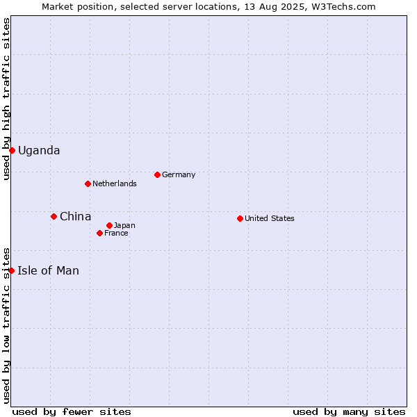 Market position of China and territories vs. Uganda vs. Isle of Man