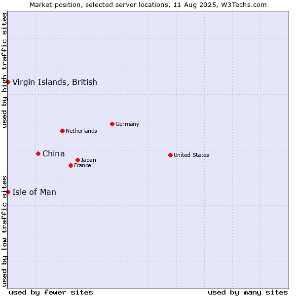 Market position of China and territories vs. Isle of Man vs. Virgin Islands, British