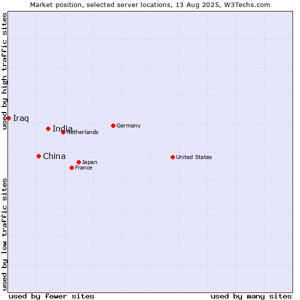 Market position of India vs. China and territories vs. Iraq