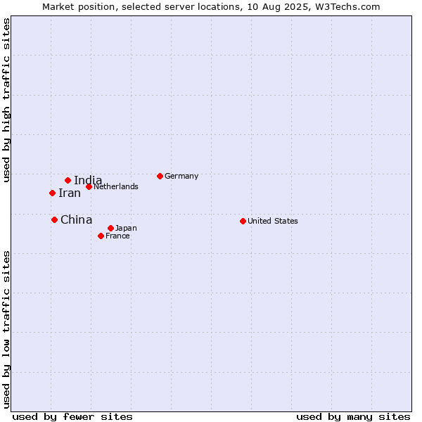 Market position of India vs. China and territories vs. Iran