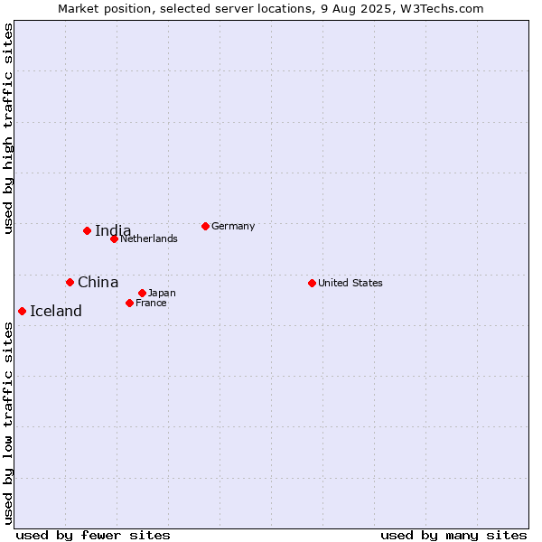 Market position of India vs. China and territories vs. Iceland