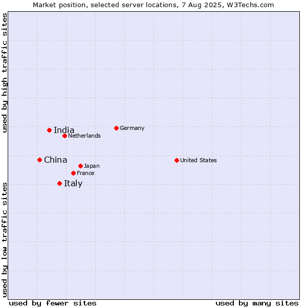 Market position of Italy vs. India vs. China and territories