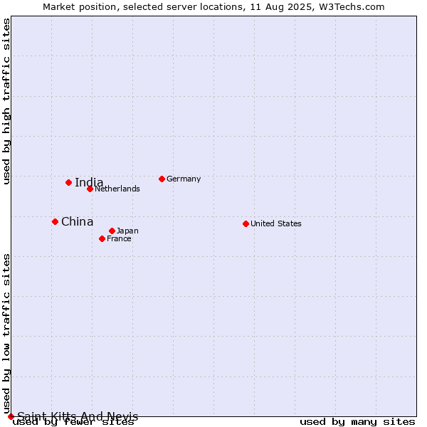 Market position of India vs. China and territories vs. Saint Kitts And Nevis