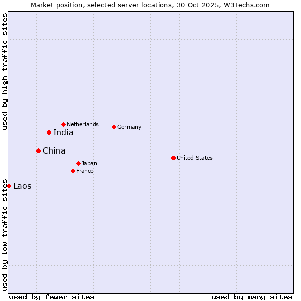 Market position of India vs. China and territories vs. Laos