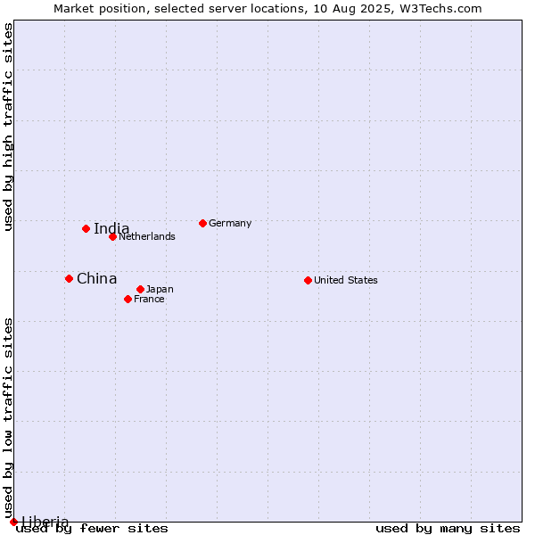 Market position of India vs. China and territories vs. Liberia