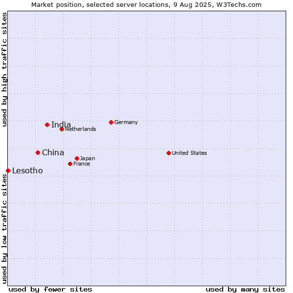 Market position of India vs. China and territories vs. Lesotho
