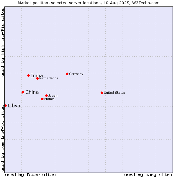 Market position of India vs. China and territories vs. Libya