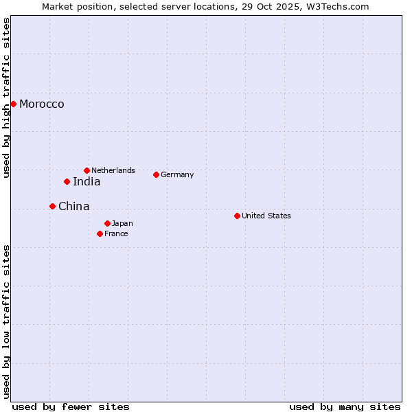 Market position of India vs. China and territories vs. Morocco