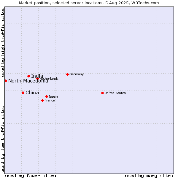 Market position of India vs. China and territories vs. North Macedonia