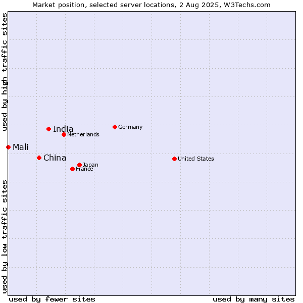 Market position of India vs. China and territories vs. Mali
