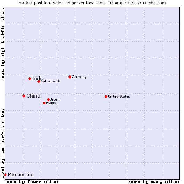 Market position of India vs. China and territories vs. Martinique