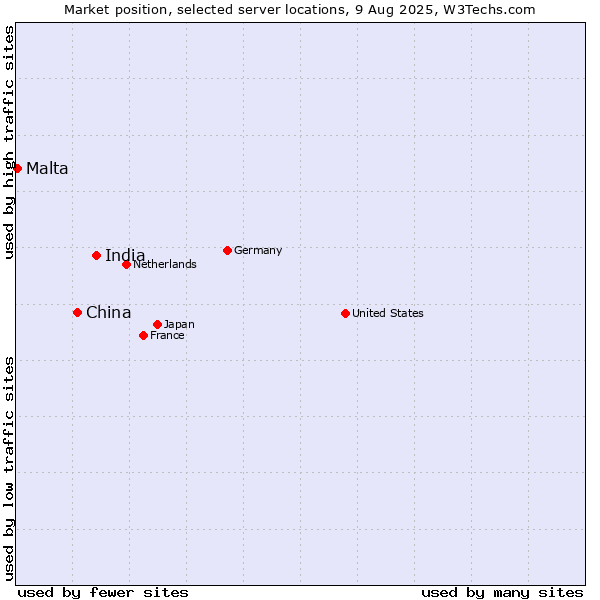 Market position of India vs. China and territories vs. Malta