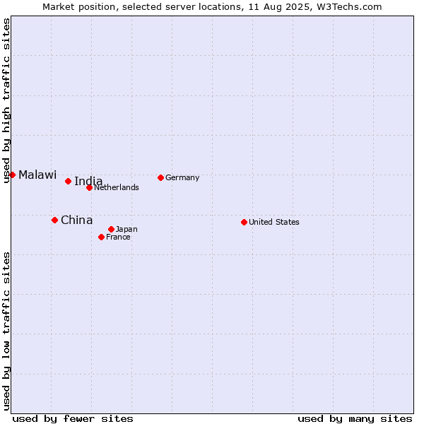 Market position of India vs. China and territories vs. Malawi