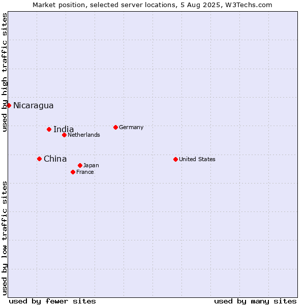 Market position of India vs. China and territories vs. Nicaragua