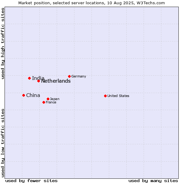Market position of Netherlands vs. India vs. China and territories