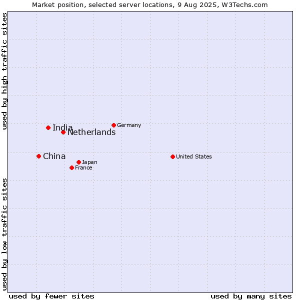 Market position of Netherlands and territories vs. India vs. China and territories