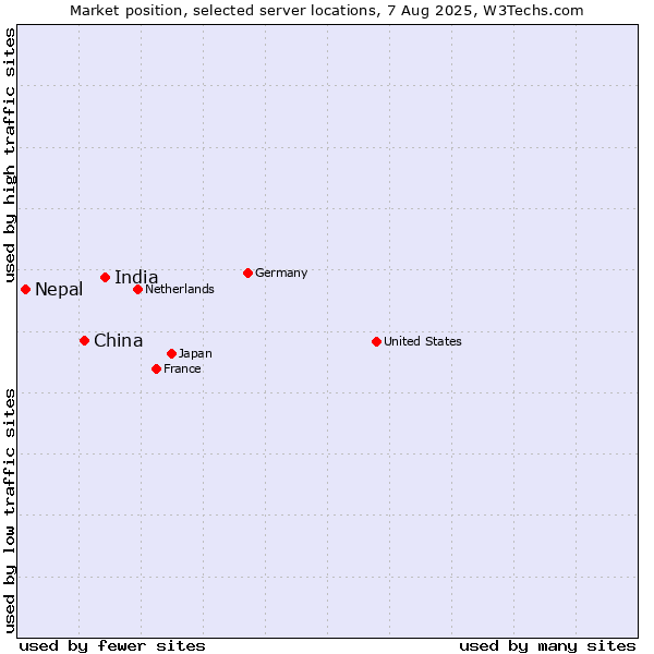 Market position of India vs. China and territories vs. Nepal
