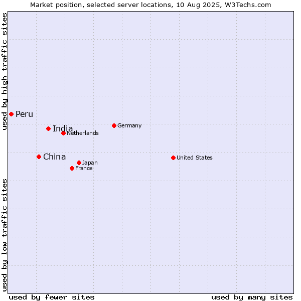 Market position of India vs. China and territories vs. Peru