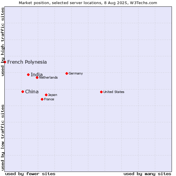 Market position of India vs. China and territories vs. French Polynesia