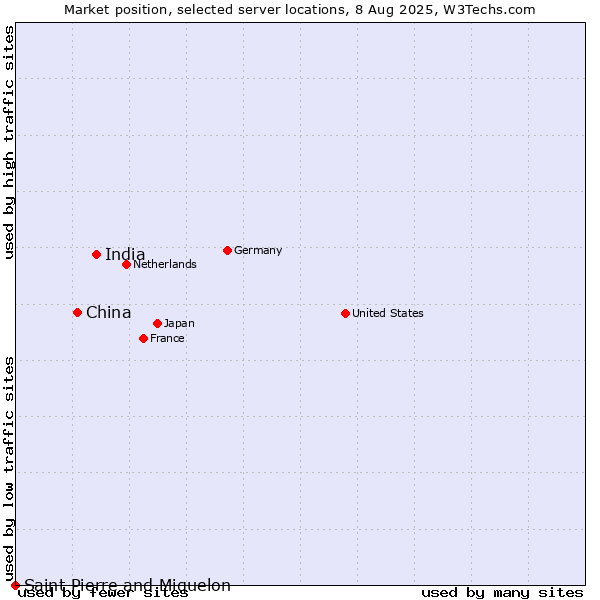 Market position of India vs. China and territories vs. Saint Pierre and Miquelon