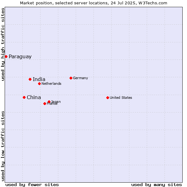 Market position of India vs. China and territories vs. Paraguay