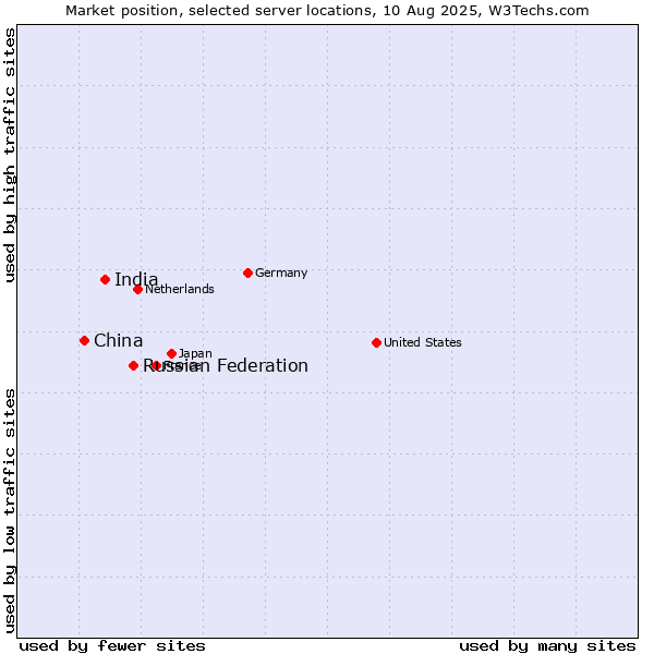 Market position of Russian Federation vs. India vs. China and territories