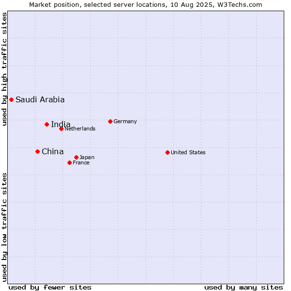 Market position of India vs. China and territories vs. Saudi Arabia
