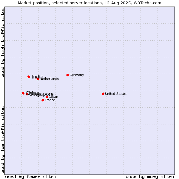 Market position of India vs. Singapore vs. China and territories