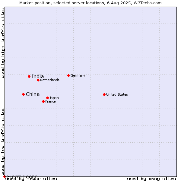 Market position of India vs. China and territories vs. Sierra Leone