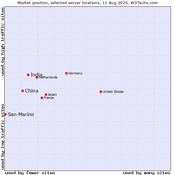 Market position of India vs. China and territories vs. San Marino