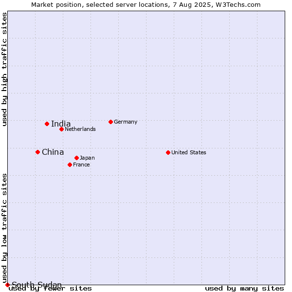 Market position of India vs. China and territories vs. South Sudan