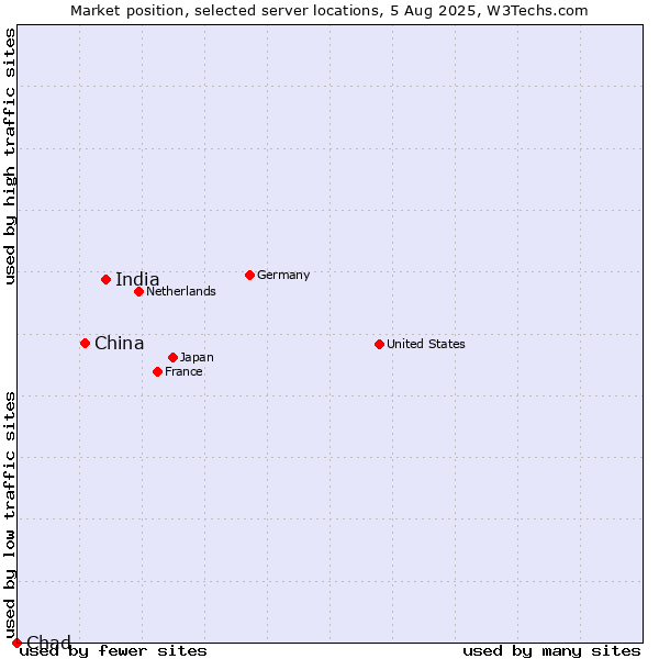 Market position of India vs. China and territories vs. Chad