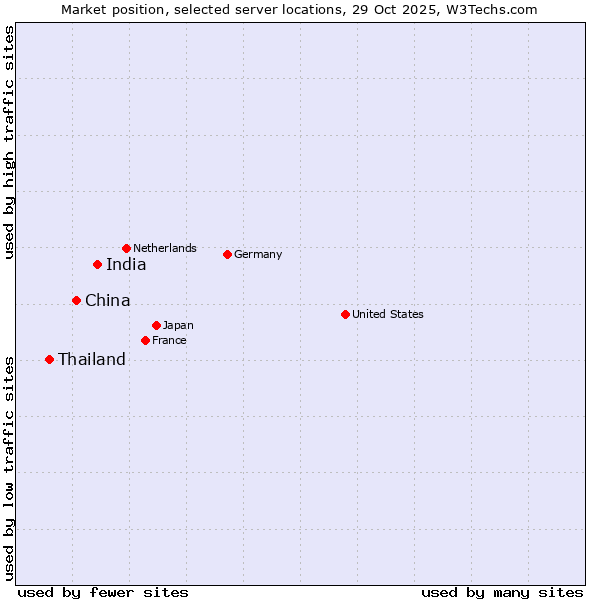 Market position of India vs. China and territories vs. Thailand