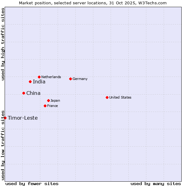 Market position of India vs. China and territories vs. Timor-Leste