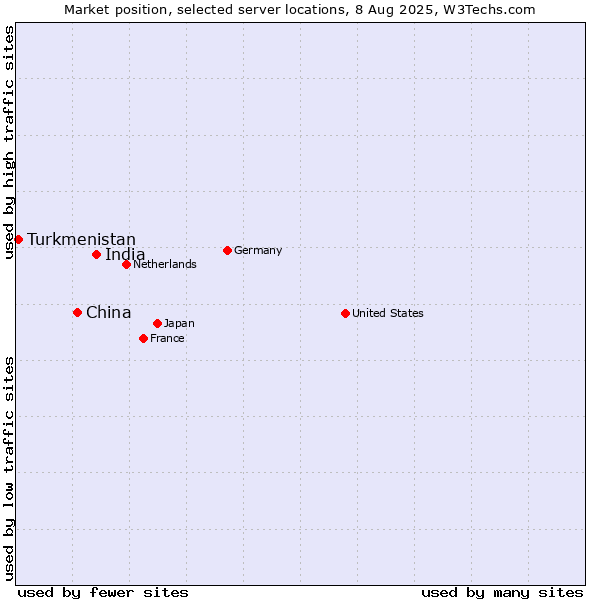 Market position of India vs. China and territories vs. Turkmenistan