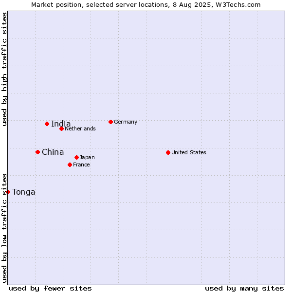 Market position of India vs. China and territories vs. Tonga