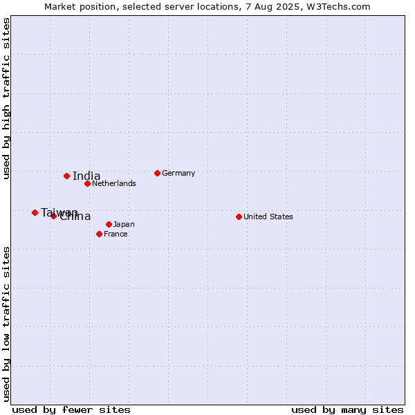 Market position of India vs. China and territories vs. Taiwan