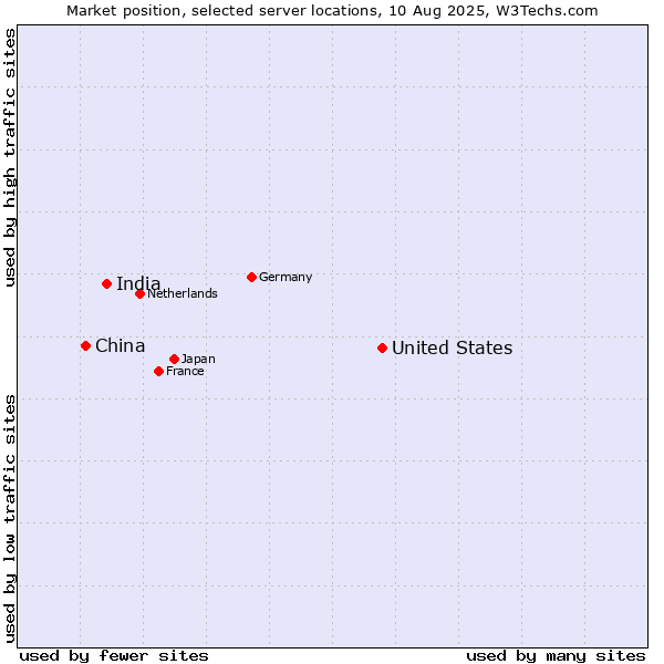 Market position of United States and territories vs. India vs. China and territories