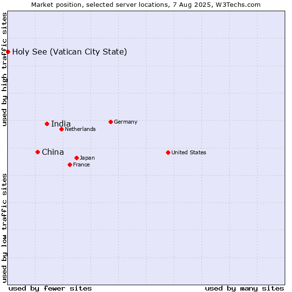 Market position of India vs. China and territories vs. Holy See (Vatican City State)