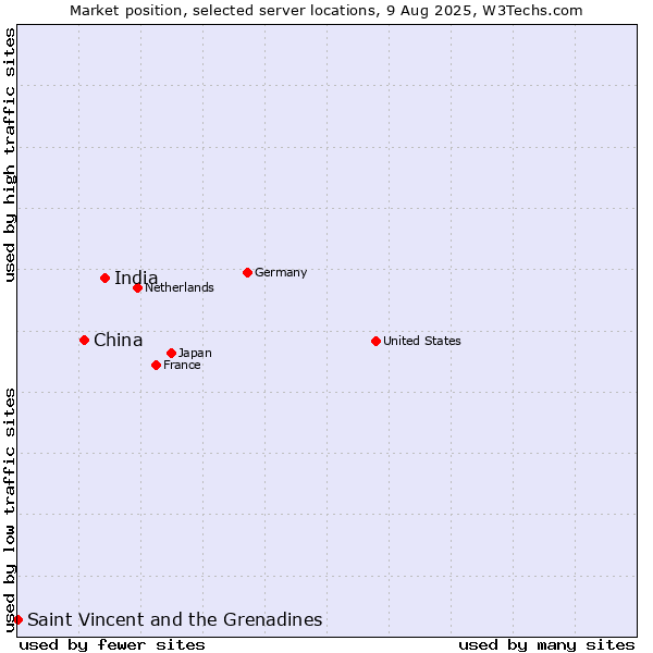 Market position of India vs. China and territories vs. Saint Vincent and the Grenadines