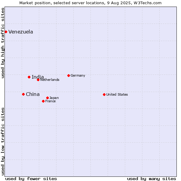 Market position of India vs. China and territories vs. Venezuela