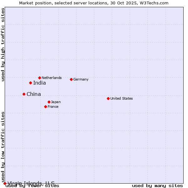 Market position of India vs. China and territories vs. Virgin Islands, U.S.