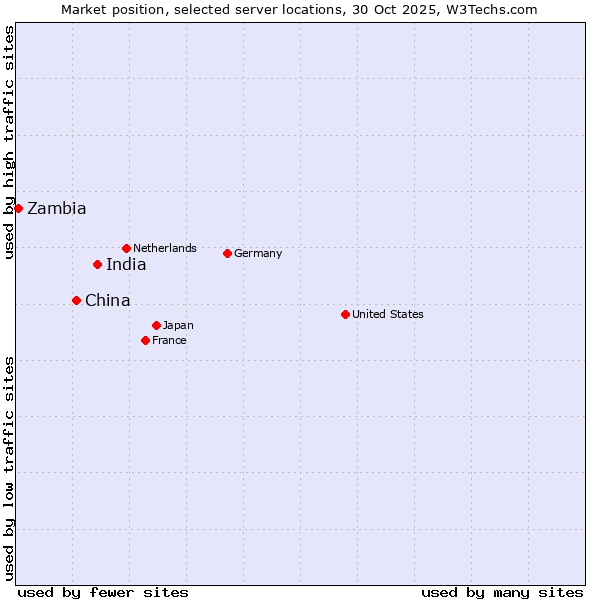 Market position of India vs. China and territories vs. Zambia