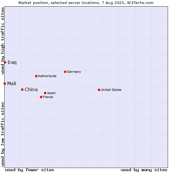 Market position of China and territories vs. Iraq vs. Mali