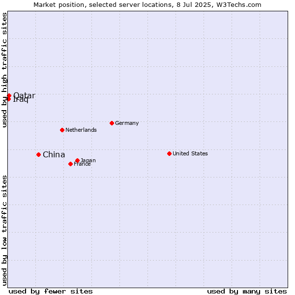 Market position of China and territories vs. Qatar vs. Iraq