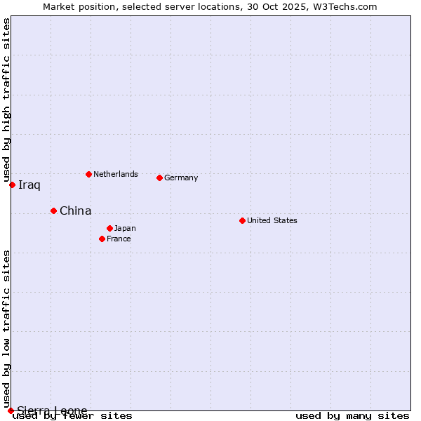 Market position of China and territories vs. Iraq vs. Sierra Leone