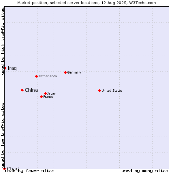 Market position of China and territories vs. Iraq vs. Chad