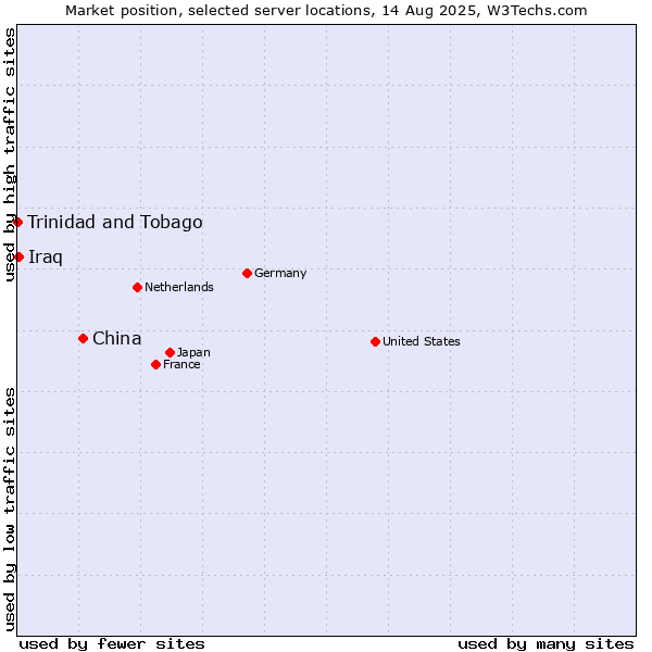 Market position of China and territories vs. Iraq vs. Trinidad and Tobago